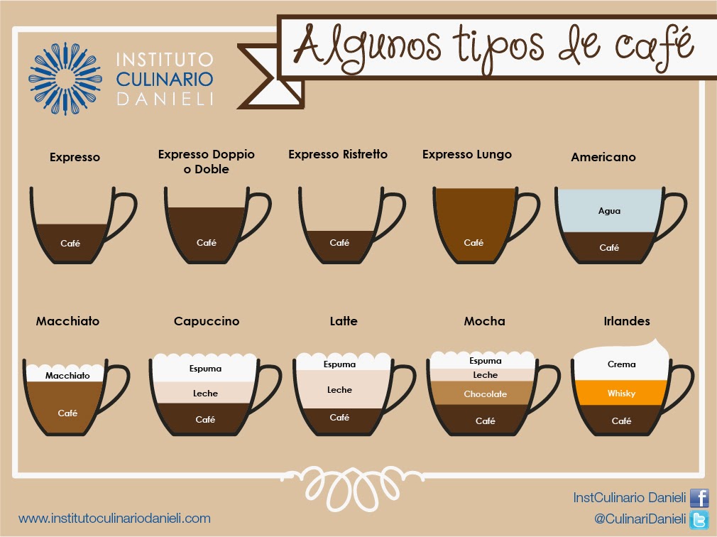 Cmo preparar diferentes tipos de caf -